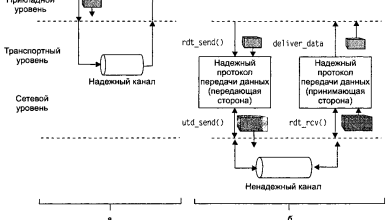 Photo of Основные принципы передачи данных в ДКС